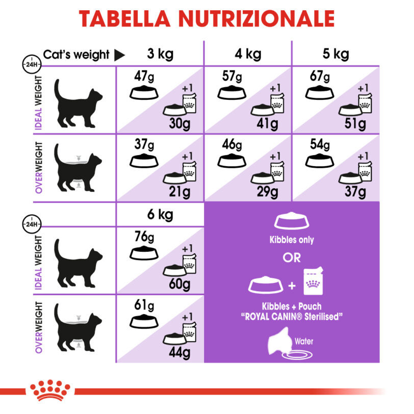 Royal Canin | Sterilised 37 Regular mollistar.it